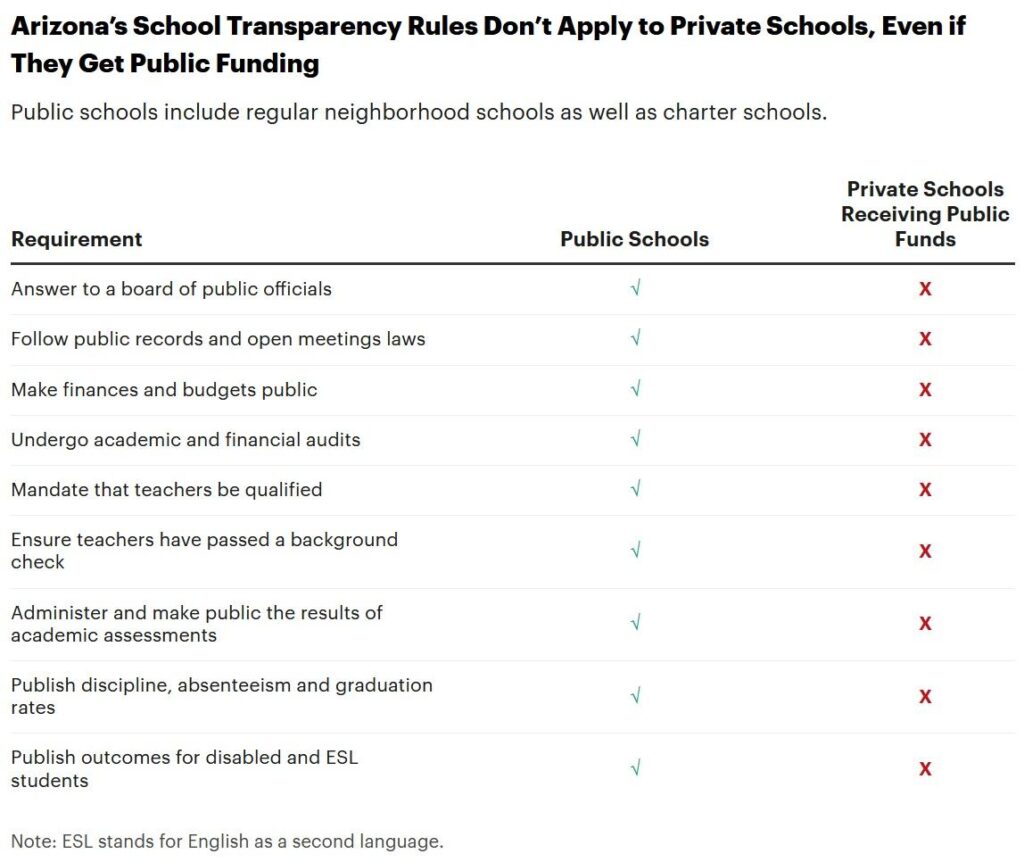 Arizona’s Controversial Funding of Religious Schools Draws Billionaire Attention as a National Blueprint – phoenix365.info