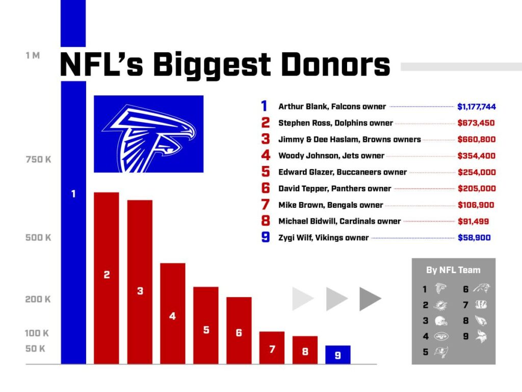 NFL Owners Boost Political Donations to $28 Million, Favoring Republicans – dallas365.info