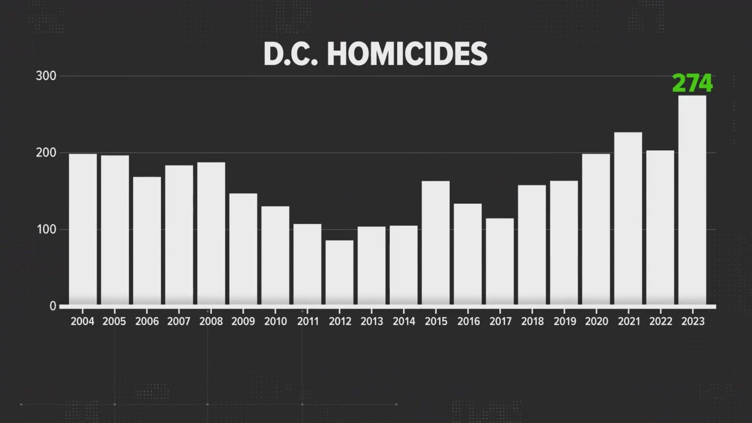 What is the crime rate in Washington, DC? – USAFacts – news-usa.info