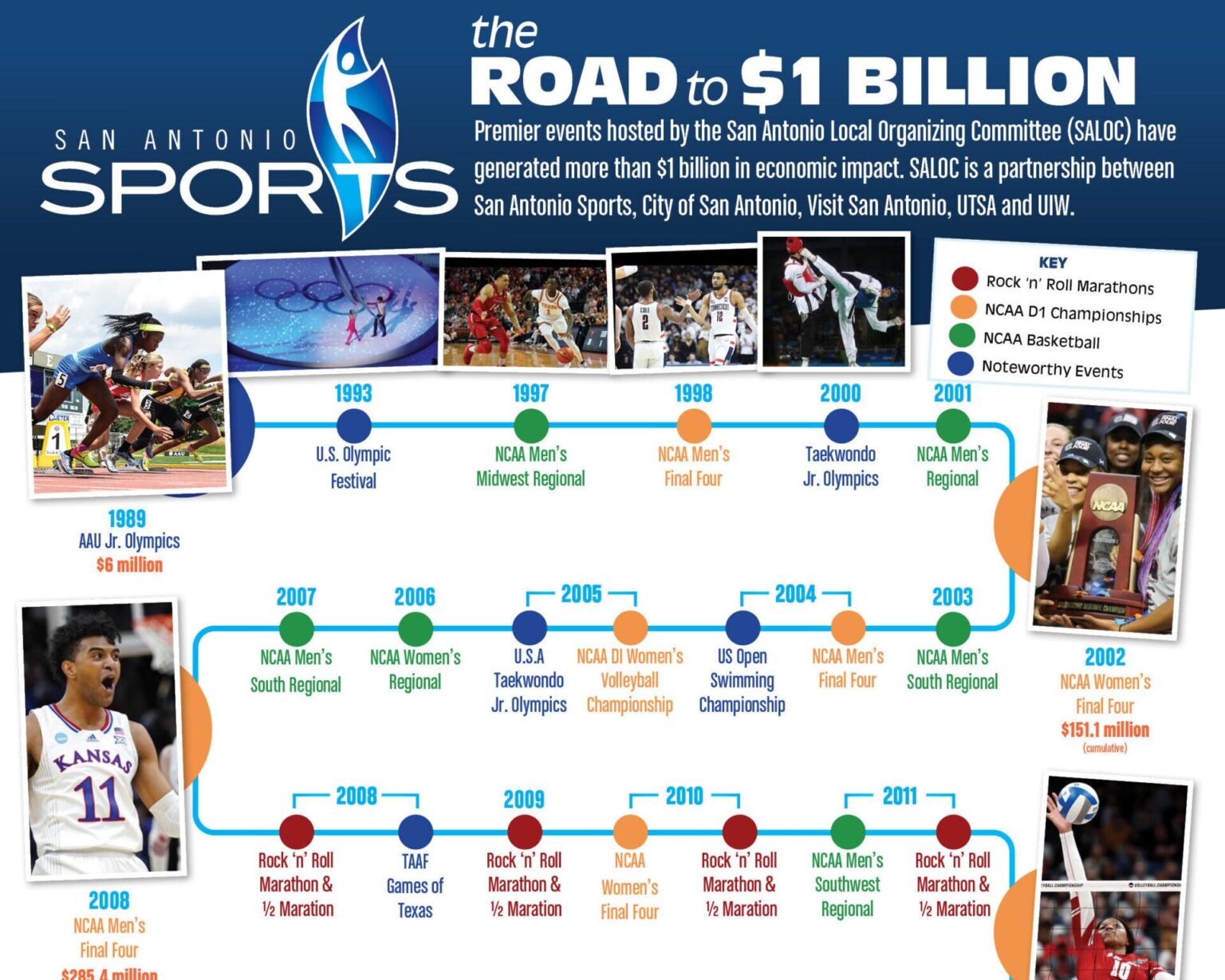 San Antonio Sports Surpasses $1 Billion in Economic Impact by Hosting Live Events – sanantonio365.info