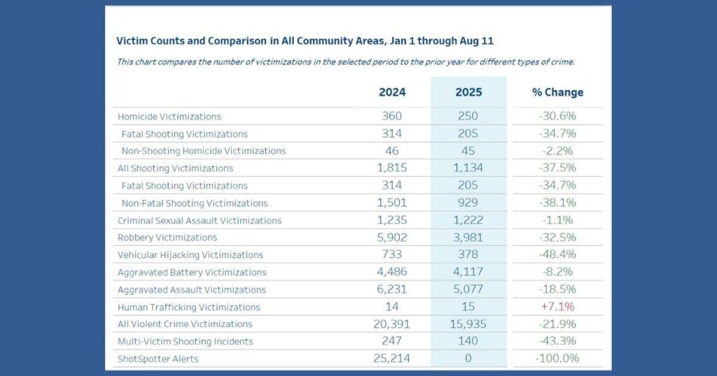 Chicago Experiences Unprecedented Decline in Violent Crime in Early 2025 – chicago365.info