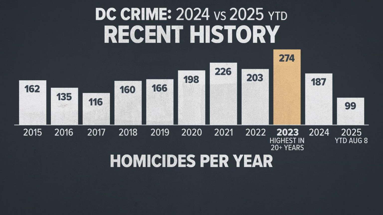 Violent Crime in DC Drops in 2024 and 2025 Following 2023 Surge – washington365.info