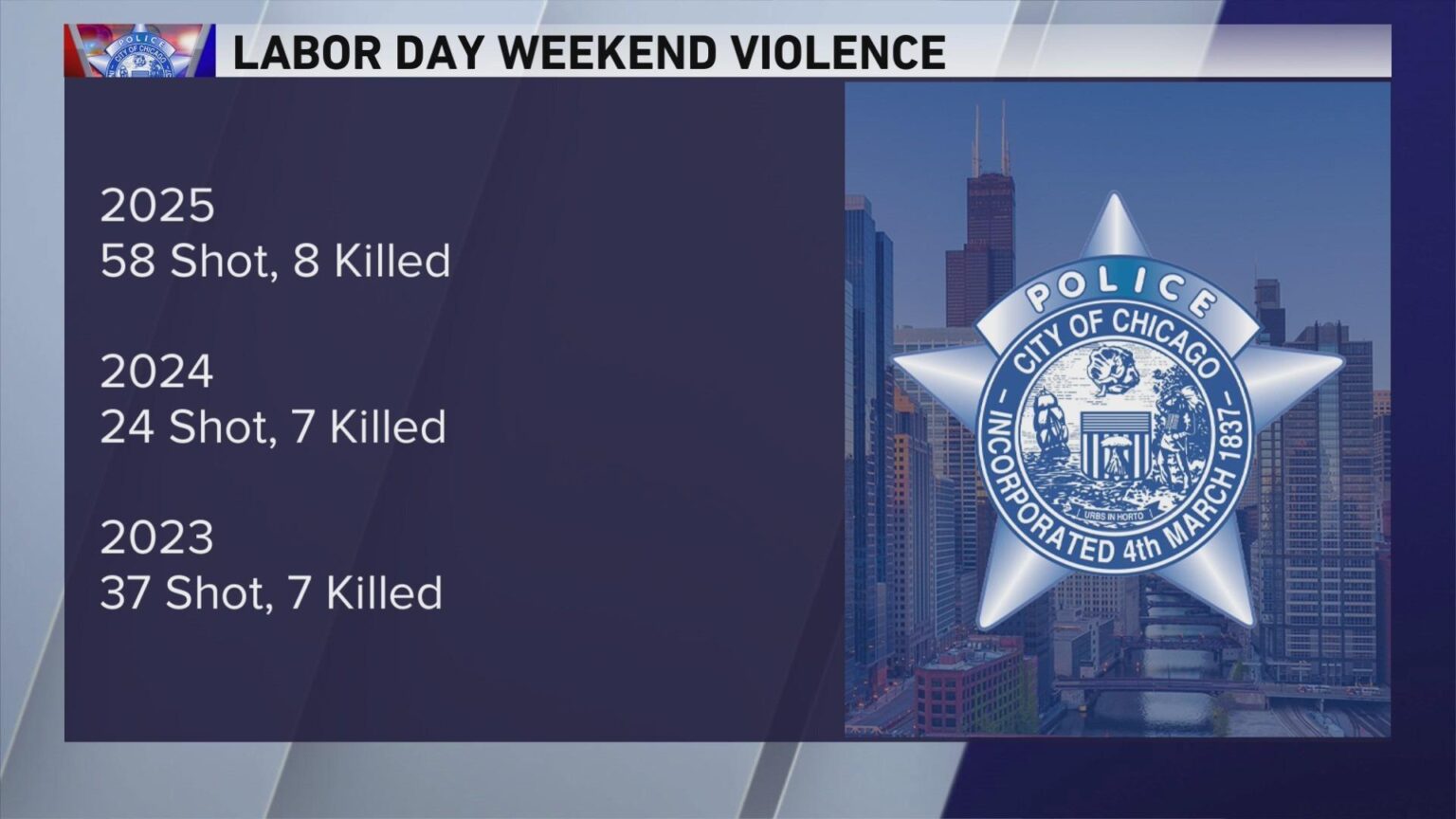 Expert Warns: Surge in Chicago Labor Day Weekend Violence May Prompt National Guard Deployment – chicago365.info