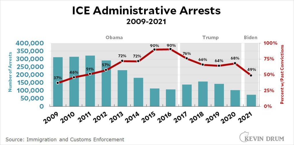 The Truth Behind Immigration Data: What ICE Arrests Show — and What They Don’t – sanfrancisco365.info