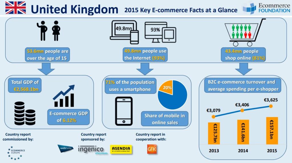The Explosive Growth of E-Commerce in the United Kingdom: Key Trends and Insights – www.mondialnews.com